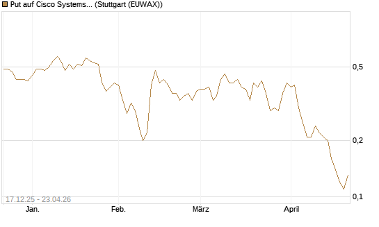 Put auf Cisco Systems [J.P. Morgan Structured Products B.V.] Chart