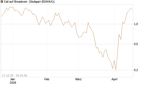 Call auf Broadcom [J.P. Morgan Structured Products B.V.] Chart