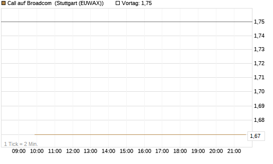 Call auf Broadcom [J.P. Morgan Structured Products B.V.] Chart