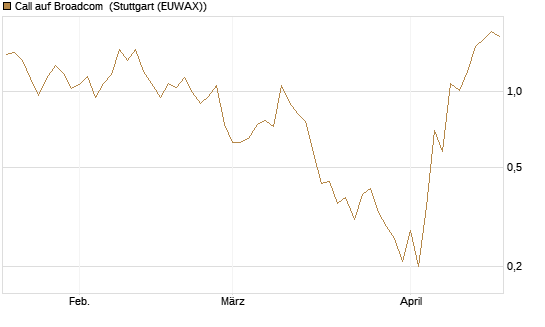 Call auf Broadcom [J.P. Morgan Structured Products B.V.] Chart