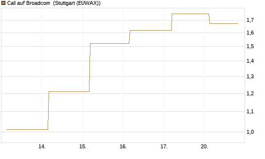 Call auf Broadcom [J.P. Morgan Structured Products B.V.] Chart