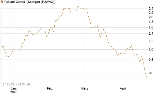 Call auf Clorox [J.P. Morgan Structured Products B.V.] Chart