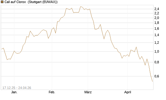 Call auf Clorox [J.P. Morgan Structured Products B.V.] Chart