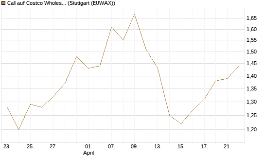 Call auf Costco Wholesale [J.P. Morgan Structured Products B.V.] Chart