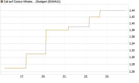 Call auf Costco Wholesale [J.P. Morgan Structured Products B.V.] Chart