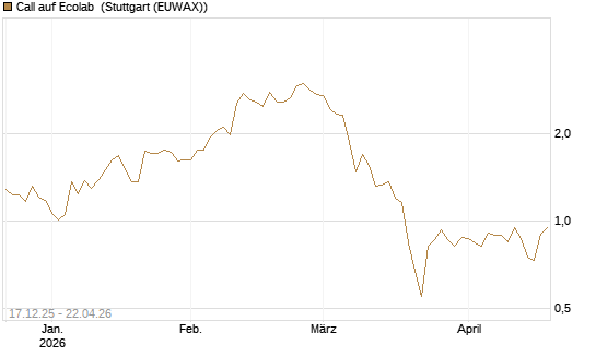 Call auf Ecolab [J.P. Morgan Structured Products B.V.] Chart