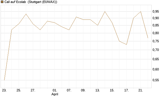 Call auf Ecolab [J.P. Morgan Structured Products B.V.] Chart