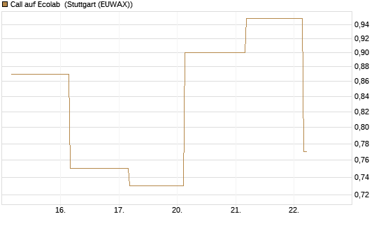 Call auf Ecolab [J.P. Morgan Structured Products B.V.] Chart
