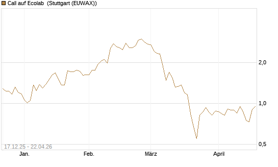 Call auf Ecolab [J.P. Morgan Structured Products B.V.] Chart