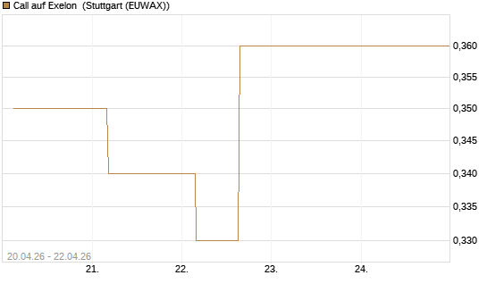 Call auf Exelon [J.P. Morgan Structured Products B.V.] Chart