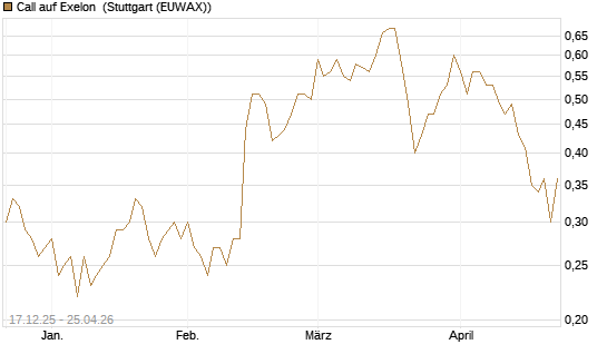 Call auf Exelon [J.P. Morgan Structured Products B.V.] Chart