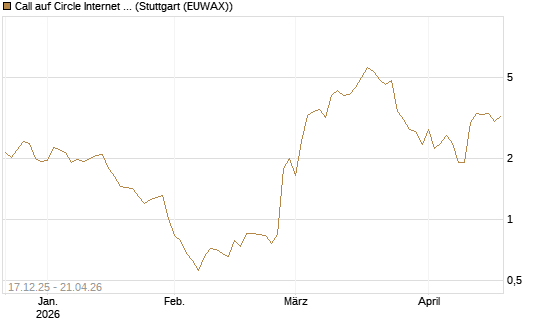 Call auf Circle Internet Group Inc. [Ordinary Shares - Class A] [J.P. Morgan Structured Products B.V.] Chart