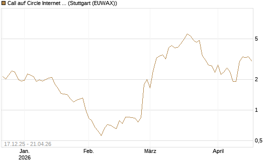 Call auf Circle Internet Group Inc. [Ordinary Shares - Class A] [J.P. Morgan Structured Products B.V.] Chart