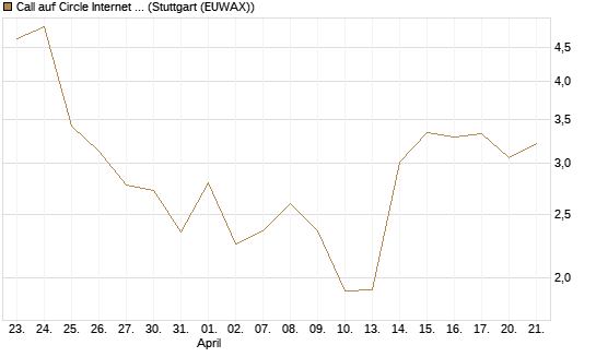 Call auf Circle Internet Group Inc. [Ordinary Shares - Class A] [J.P. Morgan Structured Products B.V.] Chart