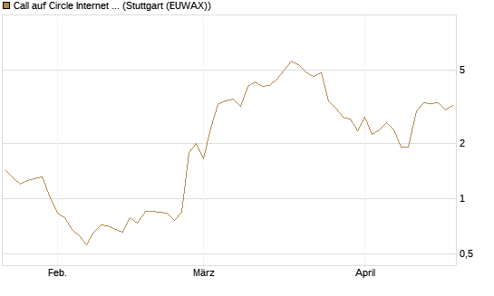 Call auf Circle Internet Group Inc. [Ordinary Shares - Class A] [J.P. Morgan Structured Products B.V.] Chart