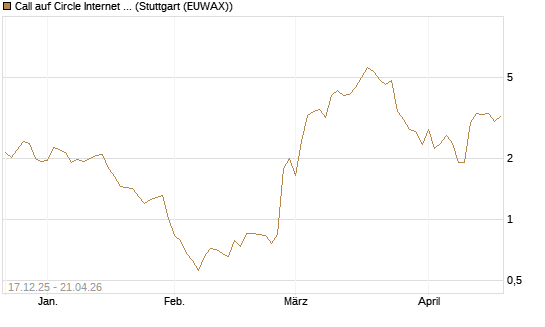 Call auf Circle Internet Group Inc. [Ordinary Shares - Class A] [J.P. Morgan Structured Products B.V.] Chart