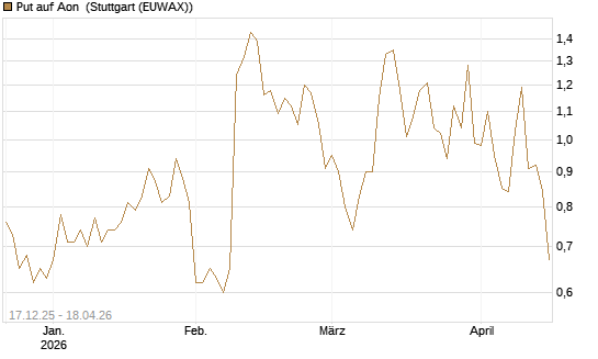 Put auf Aon [J.P. Morgan Structured Products B.V.] Chart
