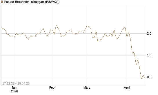 Put auf Broadcom [J.P. Morgan Structured Products B.V.] Chart