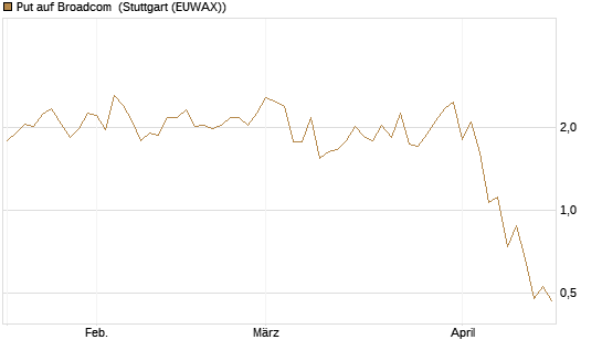 Put auf Broadcom [J.P. Morgan Structured Products B.V.] Chart
