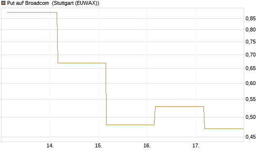 Put auf Broadcom [J.P. Morgan Structured Products B.V.] Chart