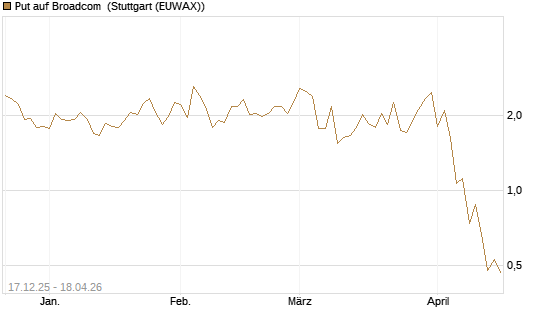 Put auf Broadcom [J.P. Morgan Structured Products B.V.] Chart
