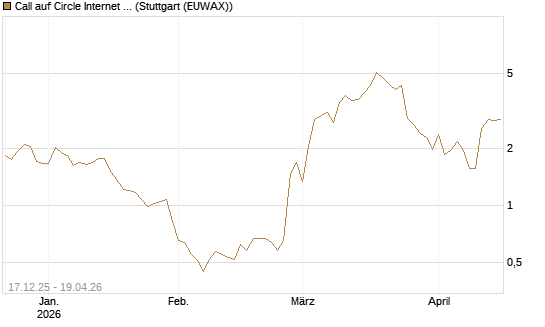 Call auf Circle Internet Group Inc. [Ordinary Shares - Class A] [J.P. Morgan Structured Products B.V.] Chart