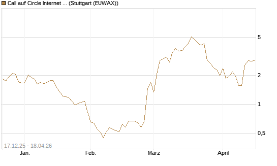 Call auf Circle Internet Group Inc. [Ordinary Shares - Class A] [J.P. Morgan Structured Products B.V.] Chart