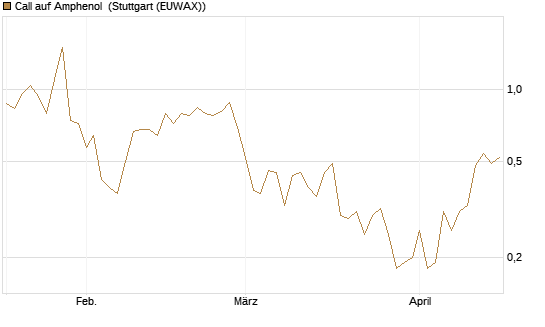 Call auf Amphenol [J.P. Morgan Structured Products B.V.] Chart
