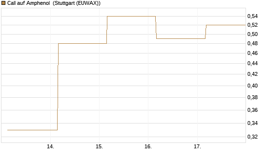 Call auf Amphenol [J.P. Morgan Structured Products B.V.] Chart
