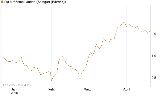 Put auf Estee Lauder [J.P. Morgan Structured Products B.V.] Chart