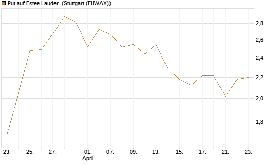 Put auf Estee Lauder [J.P. Morgan Structured Products B.V.] Chart
