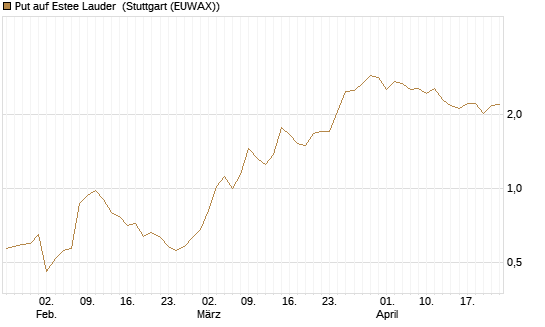 Put auf Estee Lauder [J.P. Morgan Structured Products B.V.] Chart