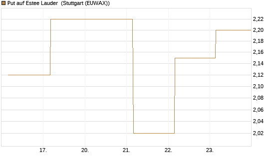 Put auf Estee Lauder [J.P. Morgan Structured Products B.V.] Chart