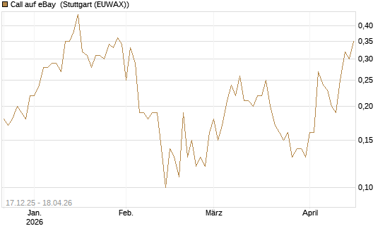 Call auf eBay [J.P. Morgan Structured Products B.V.] Chart