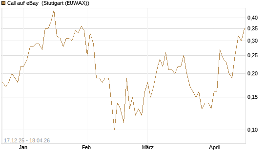 Call auf eBay [J.P. Morgan Structured Products B.V.] Chart
