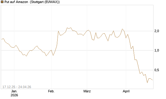 Put auf Amazon [J.P. Morgan Structured Products B.V.] Chart