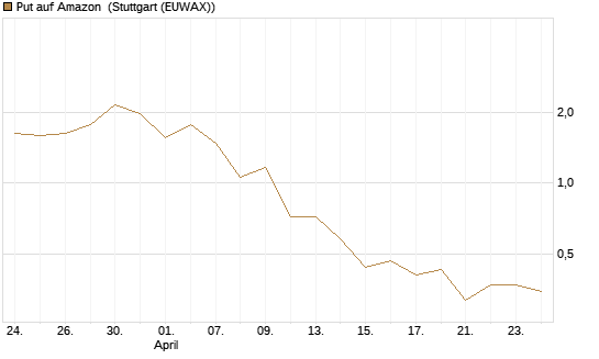 Put auf Amazon [J.P. Morgan Structured Products B.V.] Chart