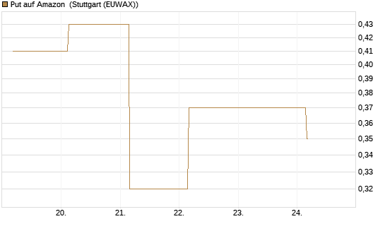 Put auf Amazon [J.P. Morgan Structured Products B.V.] Chart