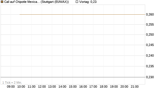Call auf Chipotle Mexican Grill [J.P. Morgan Structured Products B.V.] Chart