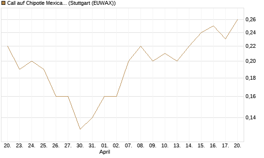 Call auf Chipotle Mexican Grill [J.P. Morgan Structured Products B.V.] Chart