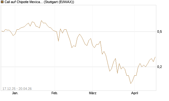 Call auf Chipotle Mexican Grill [J.P. Morgan Structured Products B.V.] Chart