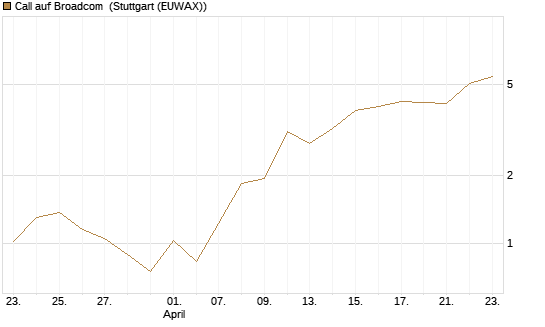 Call auf Broadcom [J.P. Morgan Structured Products B.V.] Chart