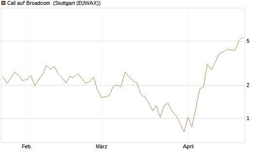 Call auf Broadcom [J.P. Morgan Structured Products B.V.] Chart