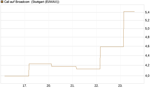 Call auf Broadcom [J.P. Morgan Structured Products B.V.] Chart