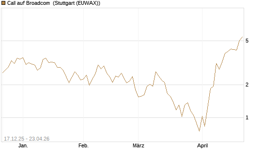 Call auf Broadcom [J.P. Morgan Structured Products B.V.] Chart