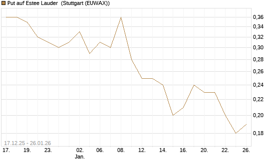 Put auf Estee Lauder [J.P. Morgan Structured Products B.V.] Chart