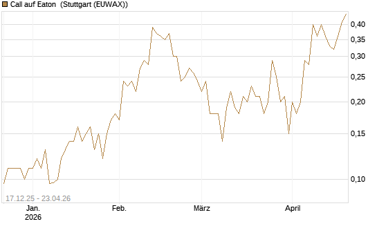 Call auf Eaton [J.P. Morgan Structured Products B.V.] Chart