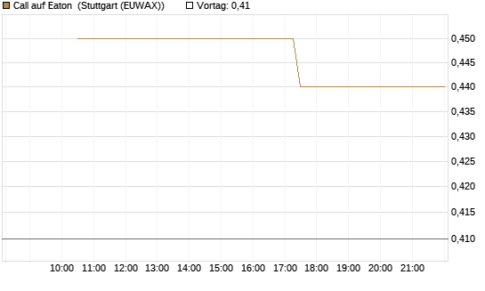 Call auf Eaton [J.P. Morgan Structured Products B.V.] Chart