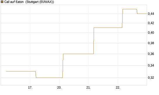 Call auf Eaton [J.P. Morgan Structured Products B.V.] Chart