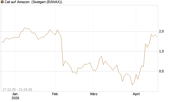 Call auf Amazon [J.P. Morgan Structured Products B.V.] Chart